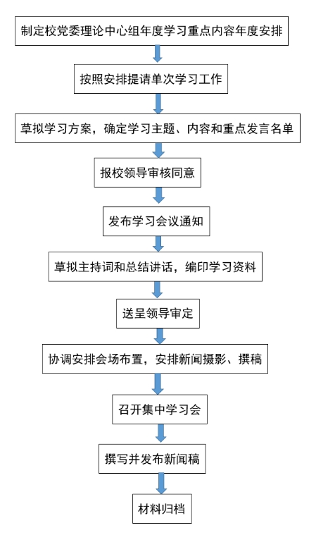 (2)校党委理论学习中心组集中学习会流程图