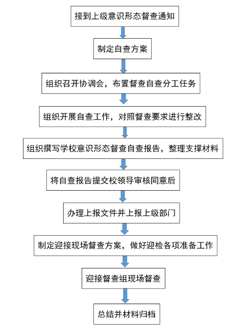 (2)校党委理论学习中心组集中学习会流程图(3)校属单位新媒体平台备案