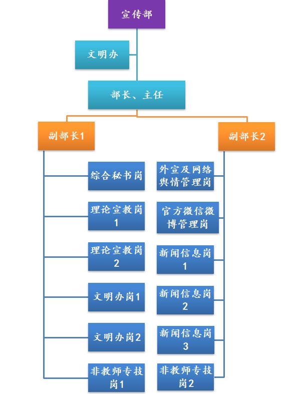 管理机构及人员配置图图片