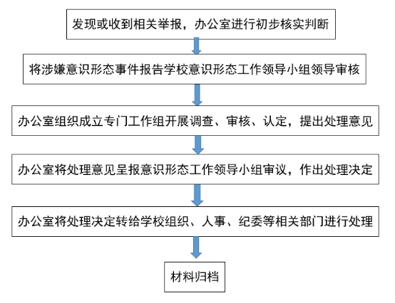 新媒体平台备案工作流程图(2)校党委理论学习中心组集中学习会流程图